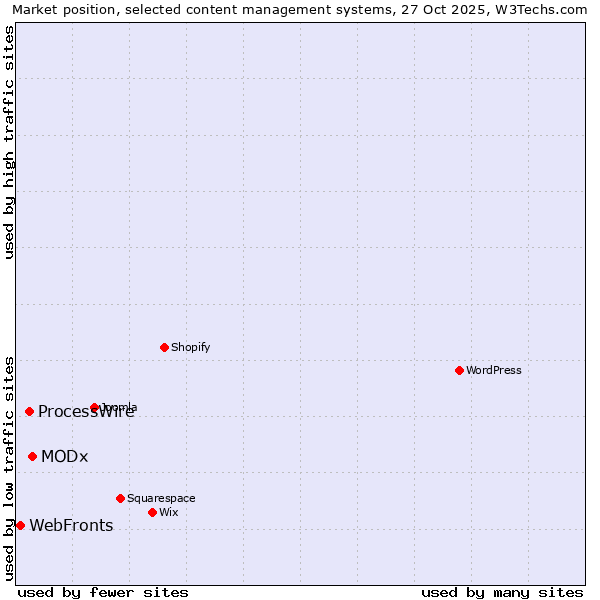 Market position of MODx vs. ProcessWire vs. WebFronts
