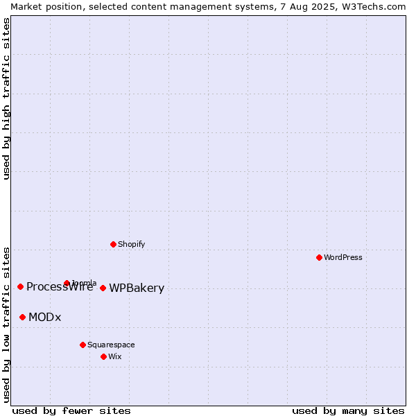 Market position of WPBakery vs. MODx vs. ProcessWire