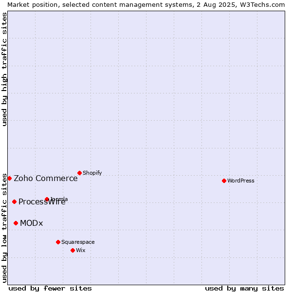 Market position of MODx vs. ProcessWire vs. Zoho Commerce