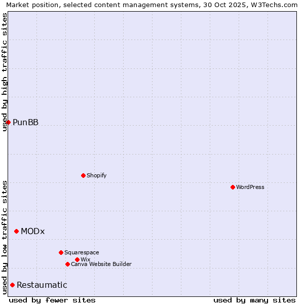 Market position of MODx vs. Restaumatic vs. PunBB
