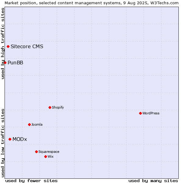 Market position of MODx vs. Sitecore CMS vs. PunBB
