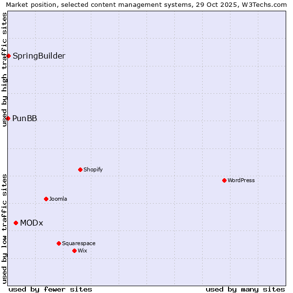 Market position of MODx vs. SpringBuilder vs. PunBB