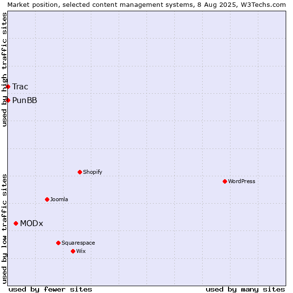 Market position of MODx vs. PunBB vs. Trac