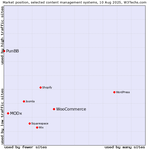 Market position of WooCommerce vs. MODx vs. PunBB
