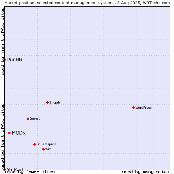 Market position of MODx vs. PunBB vs. Yo!Kart