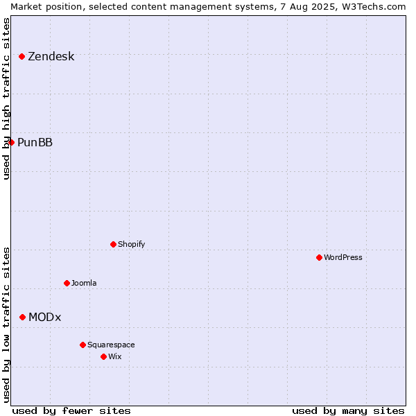 Market position of MODx vs. Zendesk vs. PunBB
