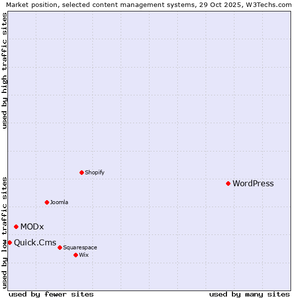 Market position of WordPress vs. MODx vs. Quick.Cms