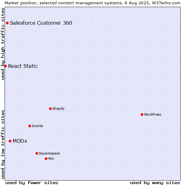 Market position of MODx vs. Salesforce Customer 360 vs. React Static