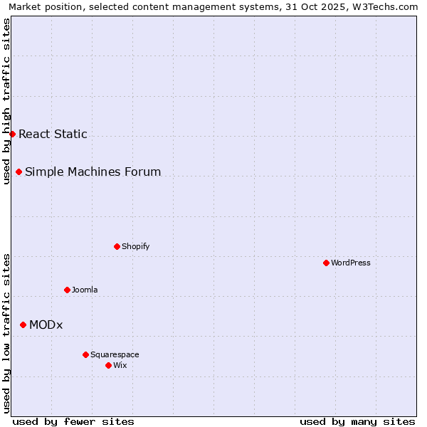 Market position of MODx vs. Simple Machines Forum vs. React Static