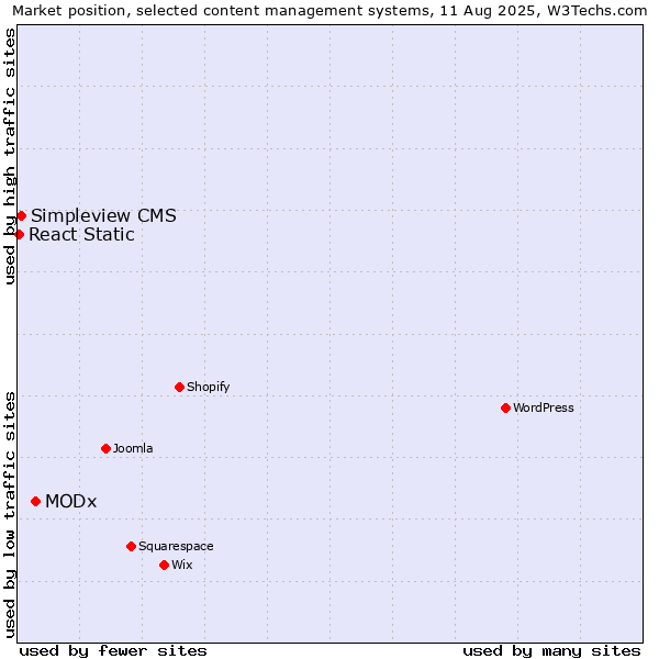 Market position of MODx vs. Simpleview CMS vs. React Static