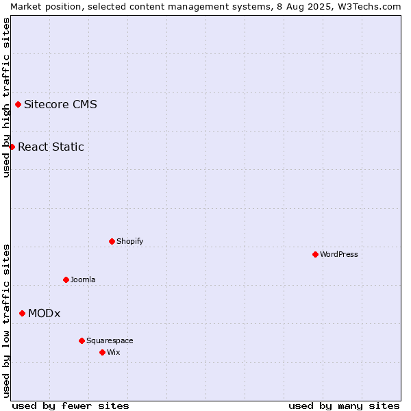 Market position of MODx vs. Sitecore CMS vs. React Static