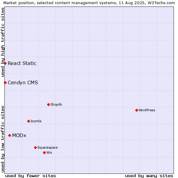 Market position of MODx vs. Cendyn CMS vs. React Static