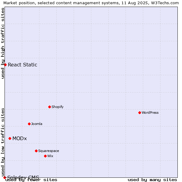 Market position of MODx vs. React Static vs. Solodev CMS