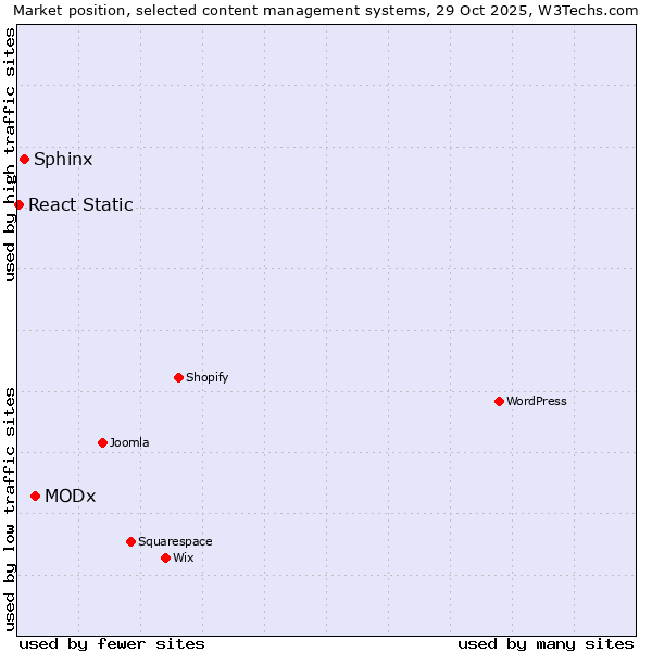 Market position of MODx vs. Sphinx vs. React Static