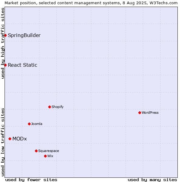 Market position of MODx vs. SpringBuilder vs. React Static