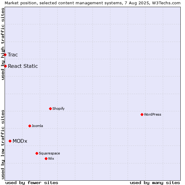 Market position of MODx vs. React Static vs. Trac