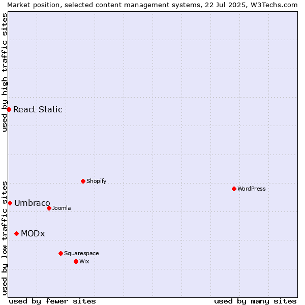 Market position of MODx vs. Umbraco vs. React Static