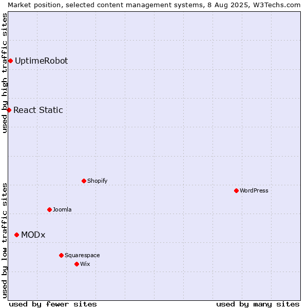 Market position of MODx vs. UptimeRobot vs. React Static