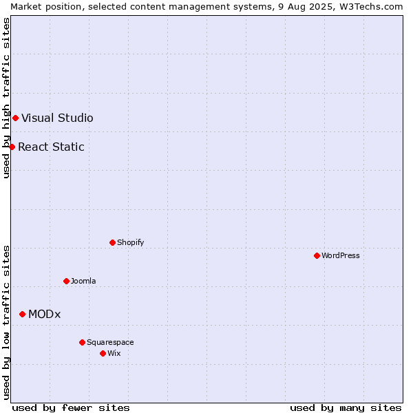 Market position of MODx vs. Visual Studio vs. React Static
