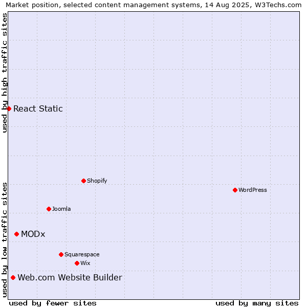 Market position of MODx vs. Web.com Website Builder vs. React Static