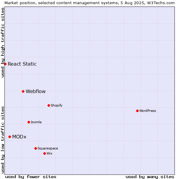 Market position of Webflow vs. MODx vs. React Static