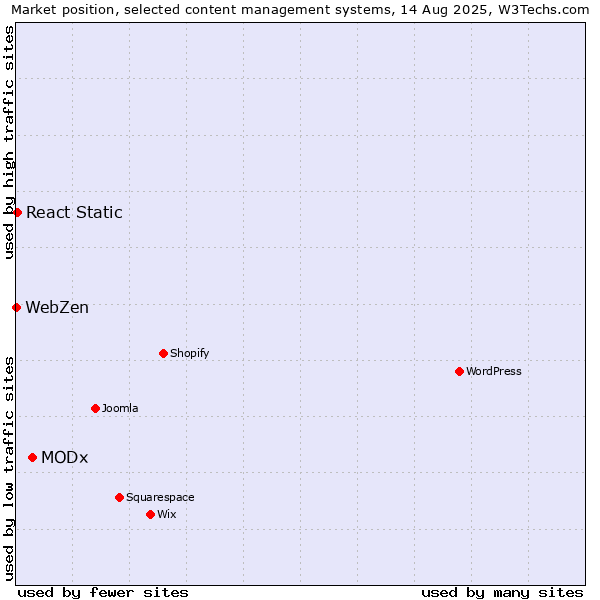 Market position of MODx vs. React Static vs. WebZen