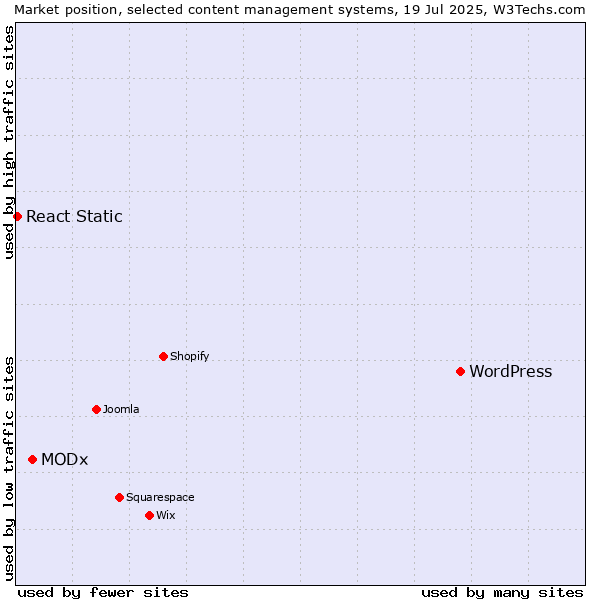 Market position of WordPress vs. MODx vs. React Static
