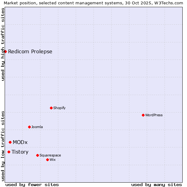 Market position of MODx vs. Tistory vs. Redicom Prolepse