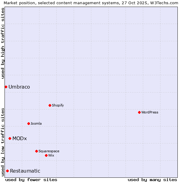 Market position of MODx vs. Restaumatic vs. Umbraco