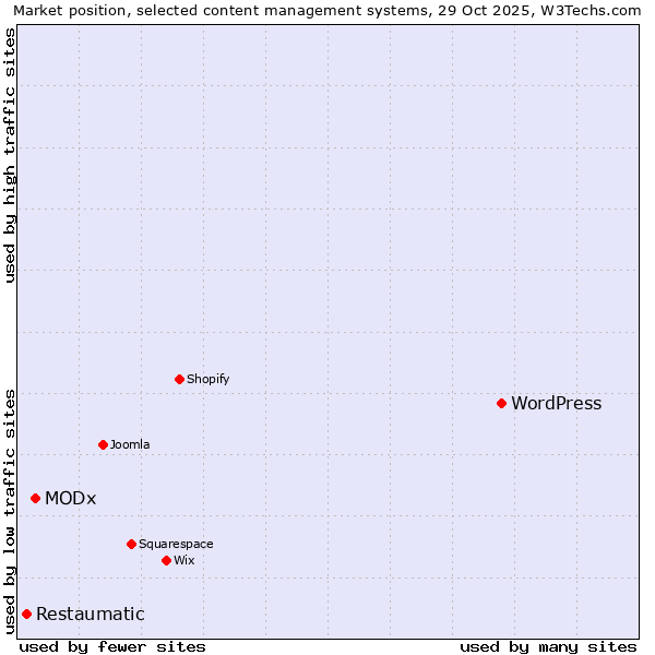 Market position of WordPress vs. MODx vs. Restaumatic