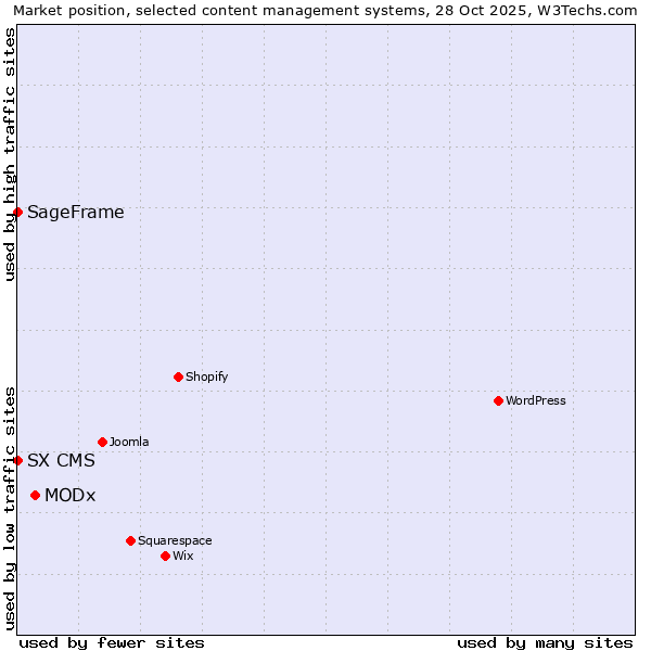 Market position of MODx vs. SageFrame vs. SX CMS