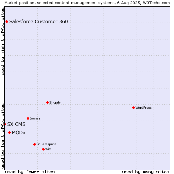 Market position of MODx vs. Salesforce Customer 360 vs. SX CMS