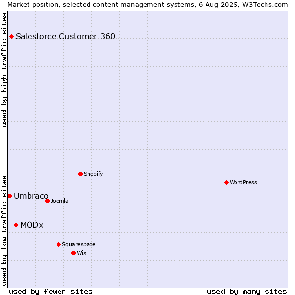 Market position of MODx vs. Salesforce Customer 360 vs. Umbraco