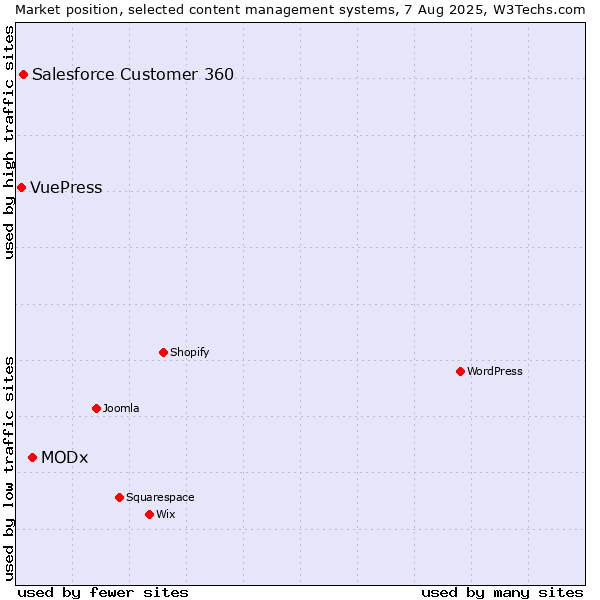 Market position of MODx vs. Salesforce Customer 360 vs. VuePress