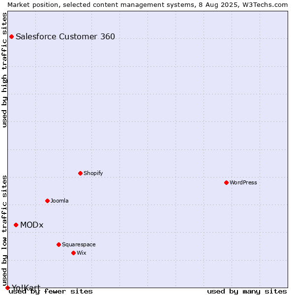 Market position of MODx vs. Salesforce Customer 360 vs. Yo!Kart
