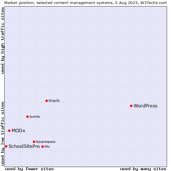 Market position of WordPress vs. MODx vs. SchoolSitePro