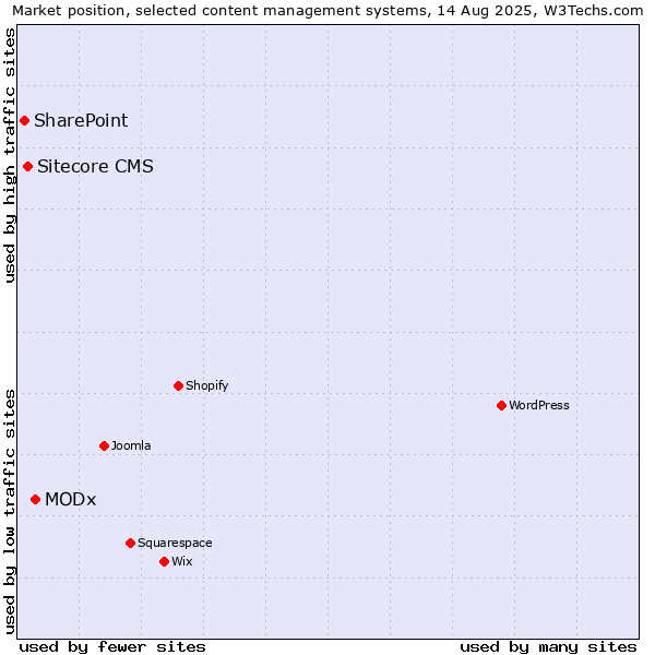 Market position of MODx vs. Sitecore CMS vs. SharePoint
