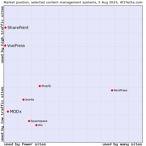 Market position of MODx vs. SharePoint vs. VuePress