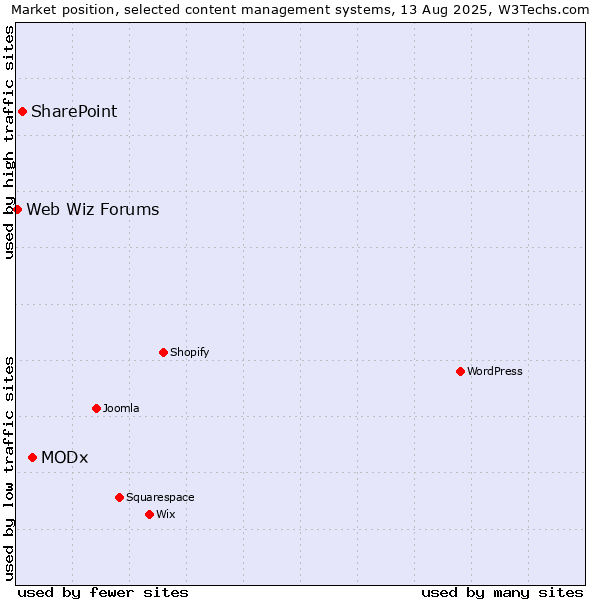 Market position of MODx vs. SharePoint vs. Web Wiz Forums