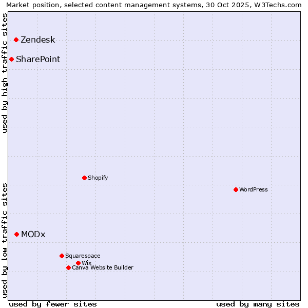 Market position of MODx vs. Zendesk vs. SharePoint