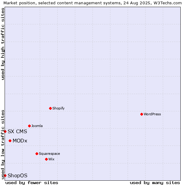 Market position of MODx vs. SX CMS vs. ShopOS