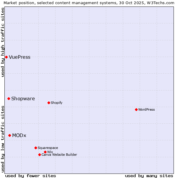 Market position of MODx vs. Shopware vs. VuePress