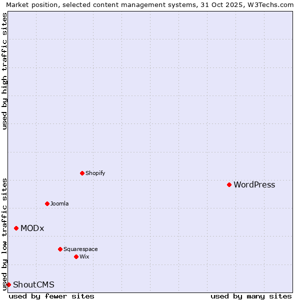 Market position of WordPress vs. MODx vs. ShoutCMS