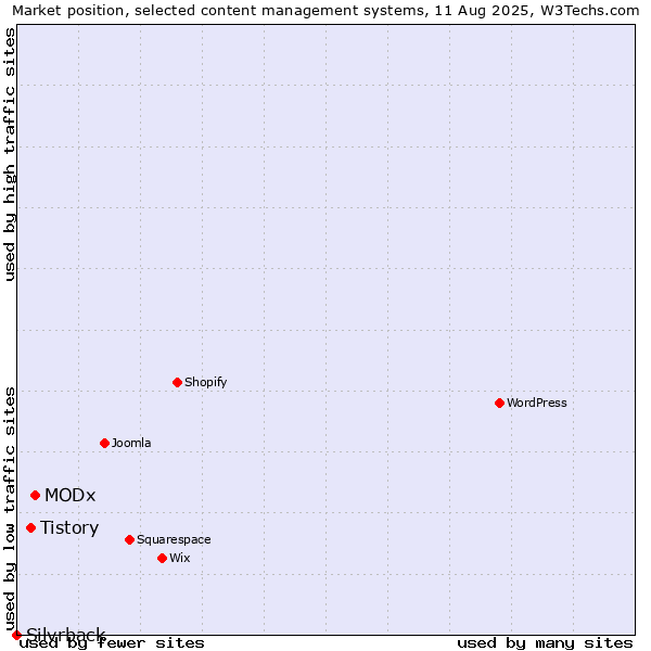Market position of MODx vs. Tistory vs. Silvrback