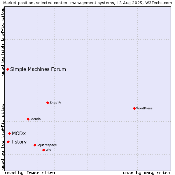Market position of MODx vs. Tistory vs. Simple Machines Forum