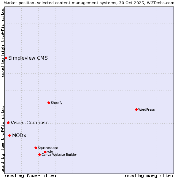 Market position of MODx vs. Visual Composer vs. Simpleview CMS