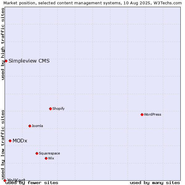 Market position of MODx vs. Simpleview CMS vs. Yo!Kart