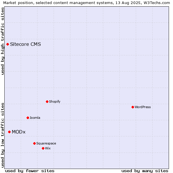 Market position of MODx vs. Sitecore CMS