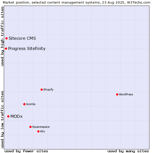Market position of MODx vs. Sitecore CMS vs. Progress Sitefinity