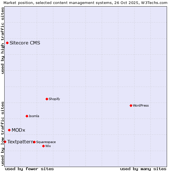 Market position of MODx vs. Sitecore CMS vs. Textpattern